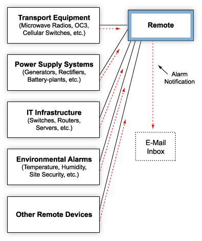 Receive E-Mail Notification of Alarms
