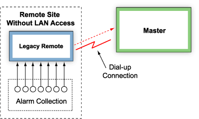 Site was monitored by legacy-protocol devices reporting via dial-up