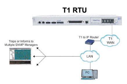 T1 RTU