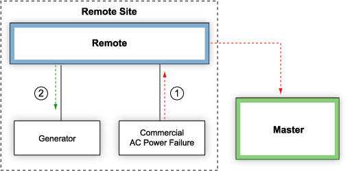 Automatically Correct Problems at Your Remote Sites
