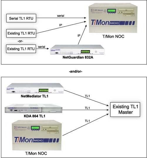 The Integrated Solution for Monitoring All Your Revenue-Generating Equipment via SNMP