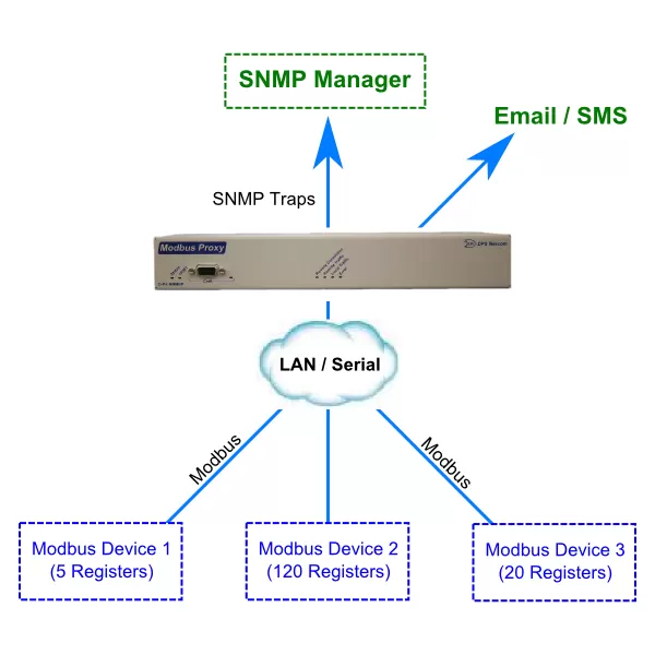 How to Access MODBUS with RTUs in Your Remote Monitoring System