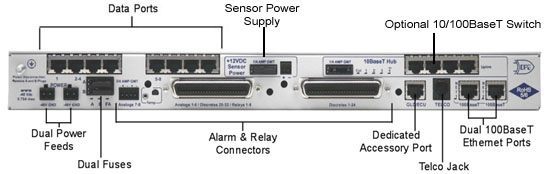NetGuardian 832A G5 Back Panel