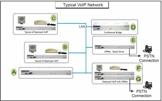 Cut Communication Costs & Boost Uptime with VoIP Order Wire