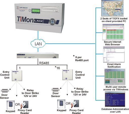 BuildingAccessSystem