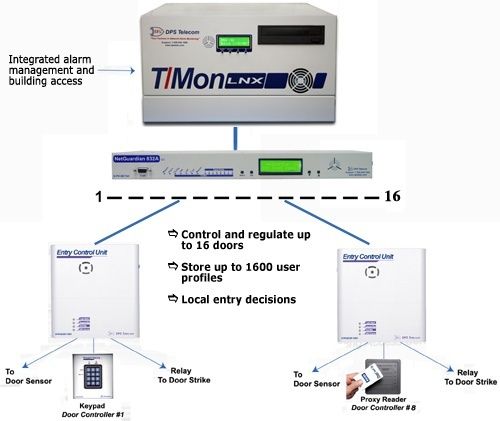 The BAS can control and regulate up to 16 door entry points