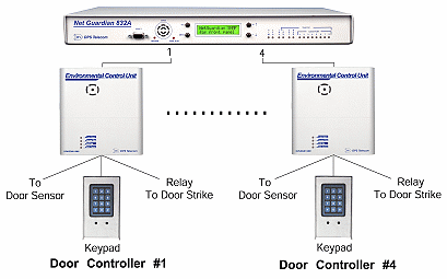 Building Access System