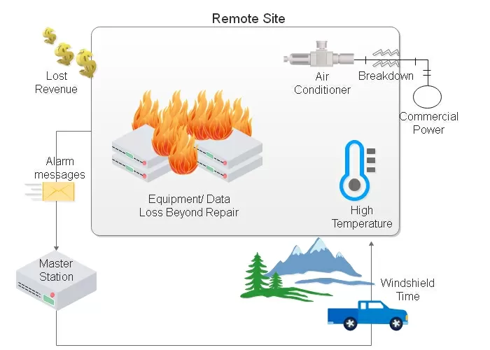 Radar Overheating 3 Best Practices to Stop Remote Site Overheating Events