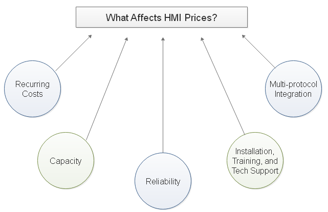 The Price of SCADA