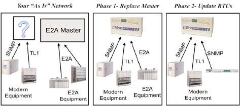 E2A Migration