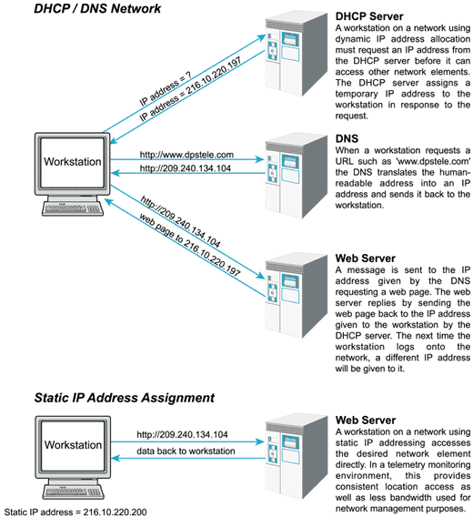 static and dynamic ip address assignment