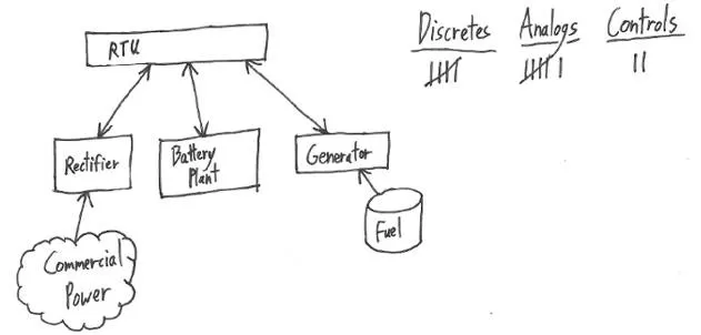 Rectifier, battery plant, and generator monitored and controlled by an alarm remote