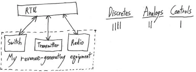 Revenue-generating equipment monitored and controlled by an RTU