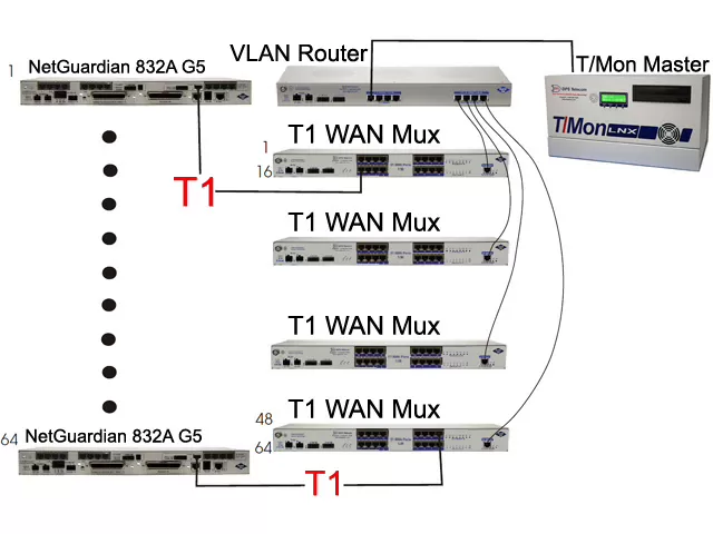 T1 RTUs with VLAN mux reporting to T/Mon master